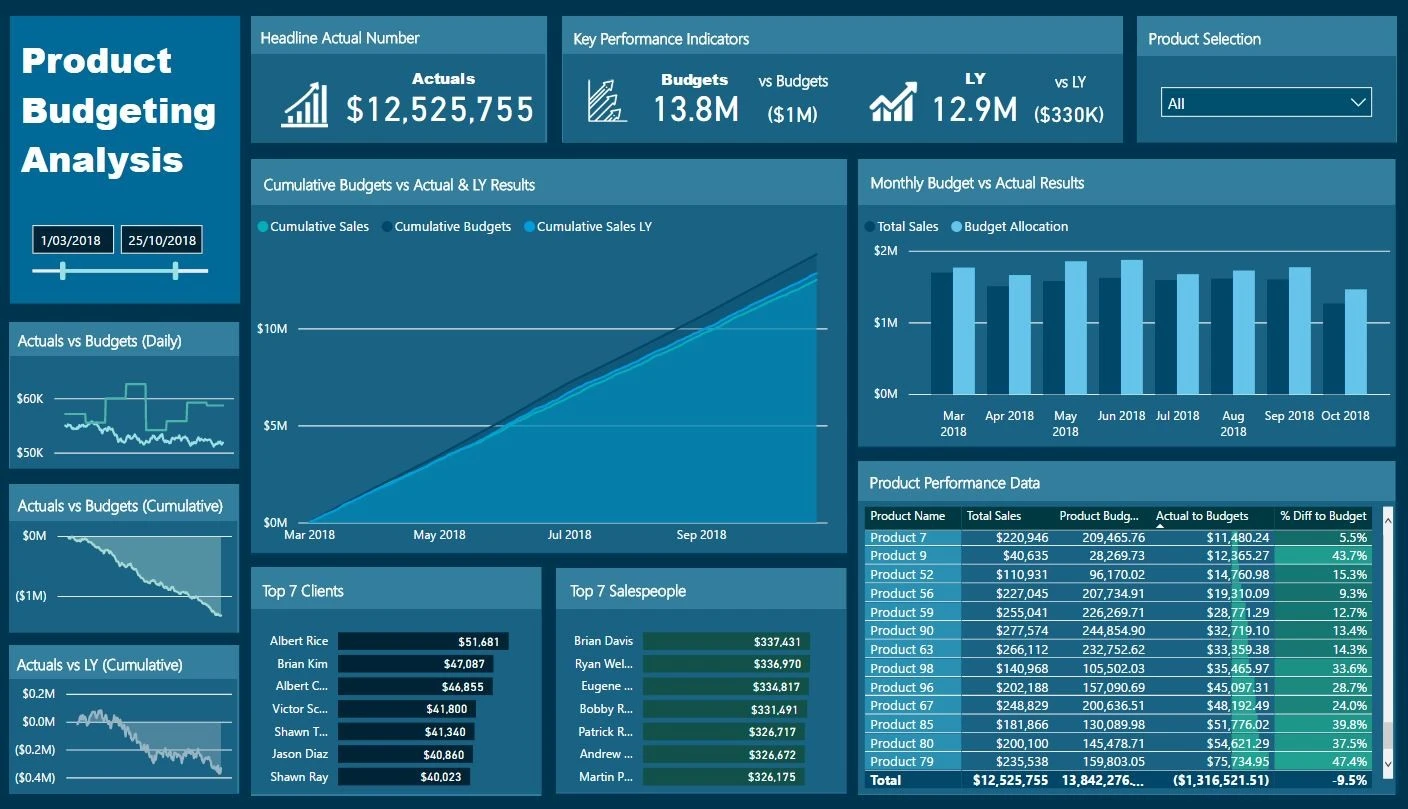 Example of a Power BI dashboard
