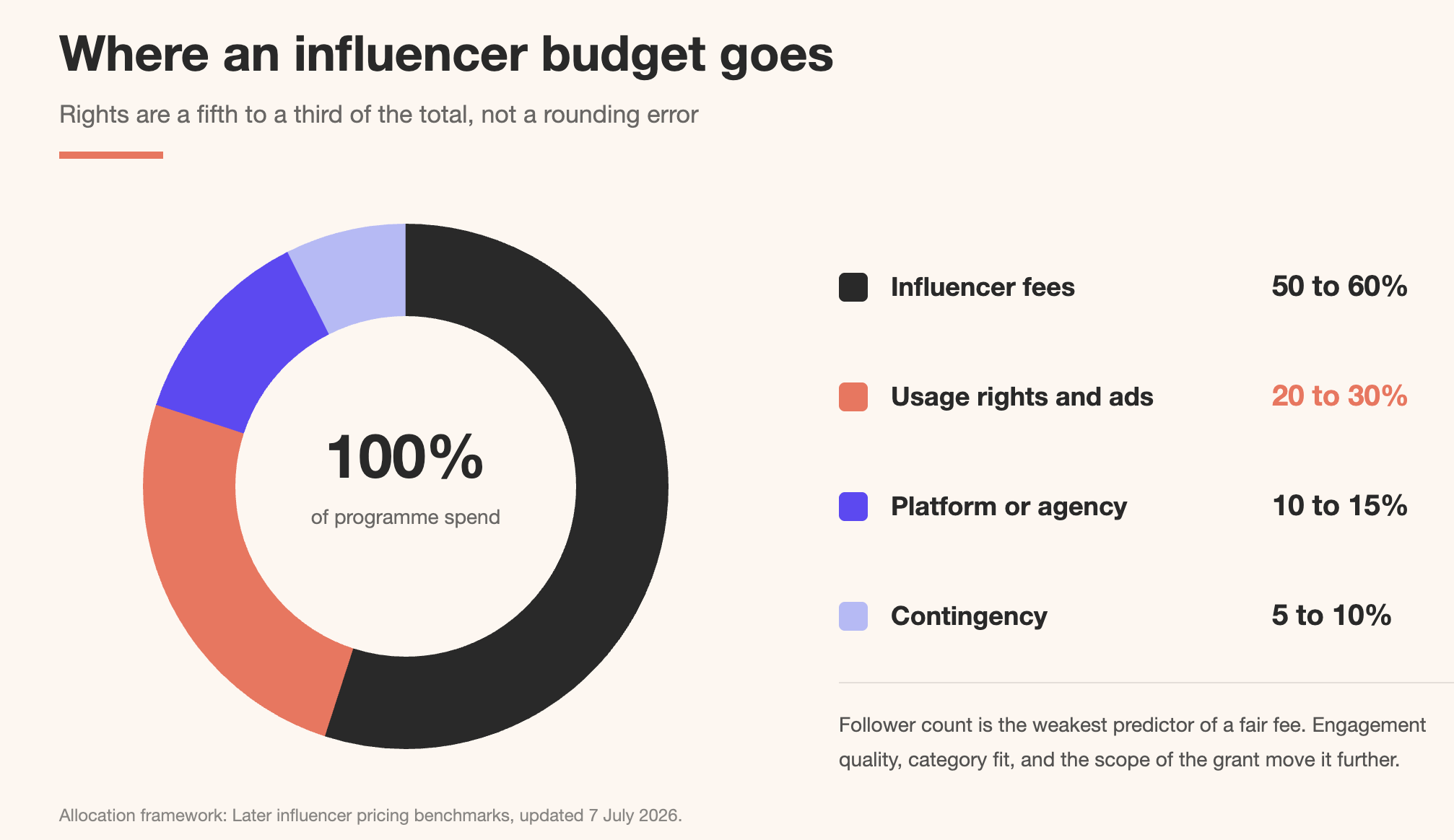Influencer Whitelisting & Usage Rights: What Brands Are Actually Paying for 15 Influencer marketing budget split: 50 to 60% influencer fees, 20 to 30% usage rights and ads, 10 to 15% platform or agency costs, and 5 to 10% contingency.