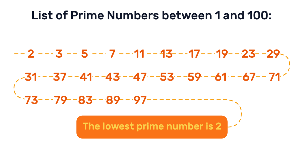 list of prime numbers 1 to 100