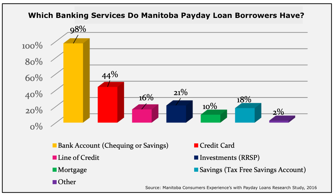 Chart showing banking services accessible to Manitoba payday loan borrowers.