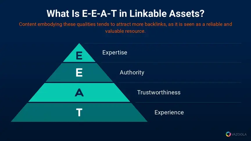 what is EEAT in Linkable Assets