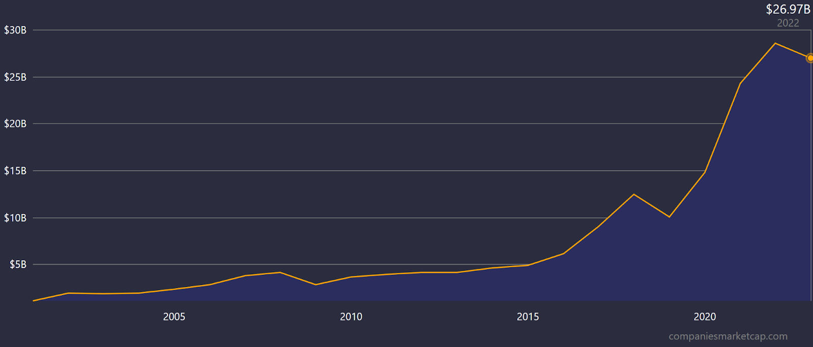 Graph of Nvidia Revenues | companiesmarketcap.com