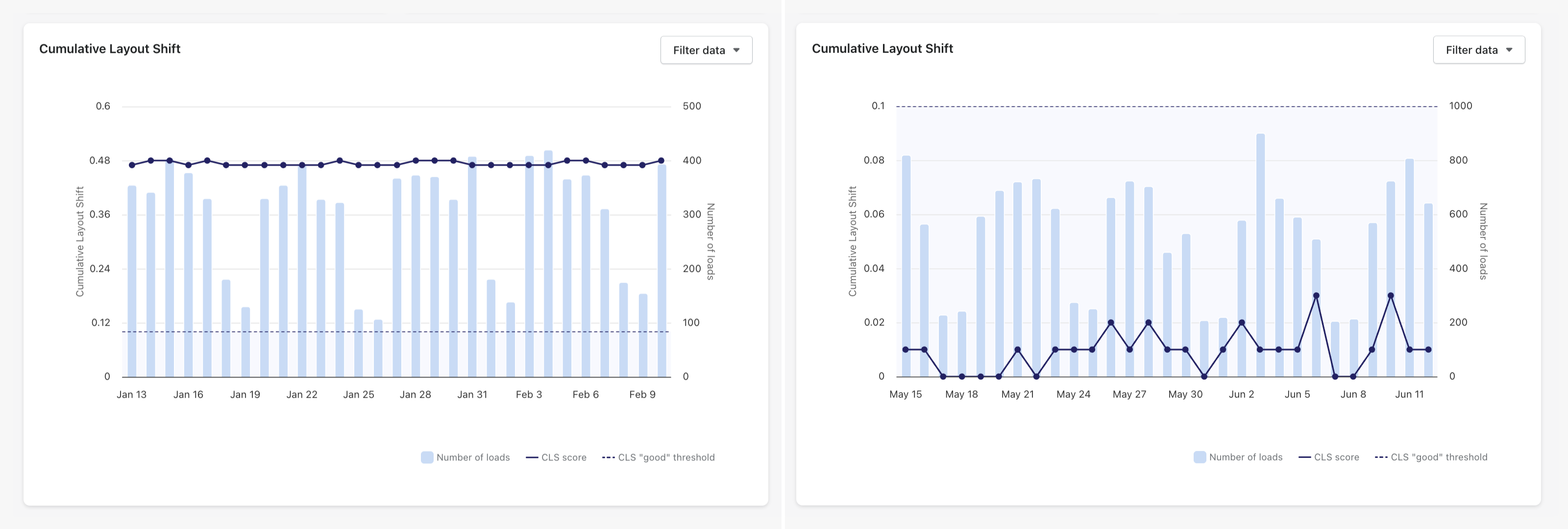 In the image, a comparison of CLS (Cumulative Layout Shift) metrics is displayed, showcasing the performance of a Shopify store before and after optimization. The visual highlights improvements in loading times and user experience, emphasizing the importance of data protection regulations and customer preferences in enhancing the online store's efficiency and compliance.