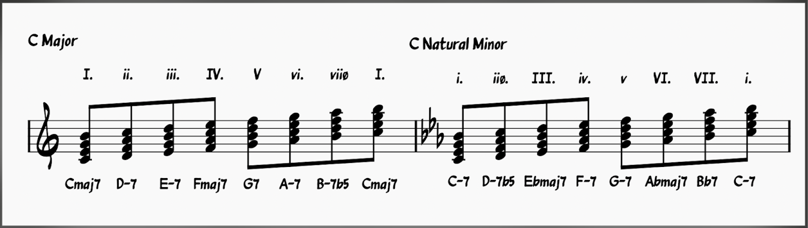 10 Jazz Reharmonization Techniques to Transform Any Standard 27 C Major Scale vs C Natural Minor Scale