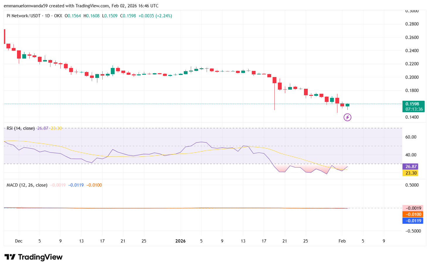 PI/USDT Chart: TradingView 