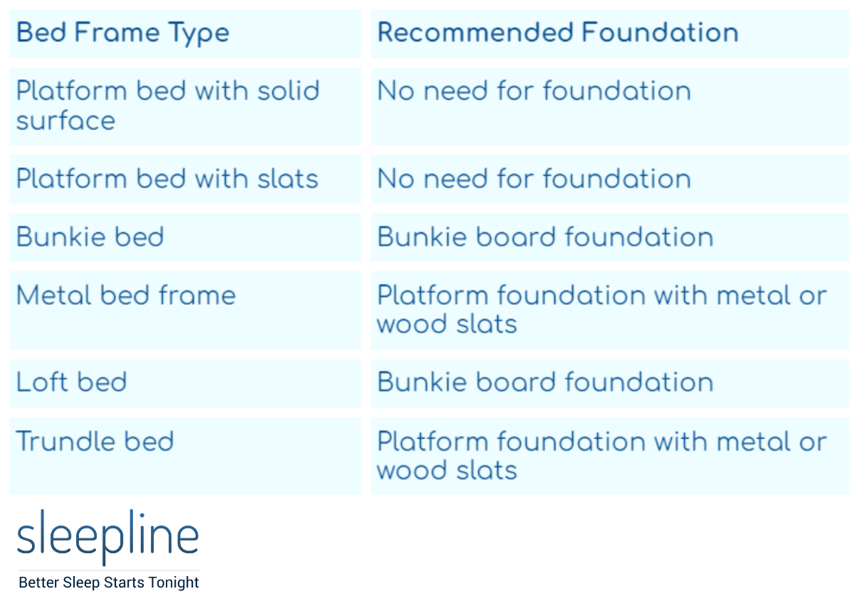 Recommended foundations for different bed frame types