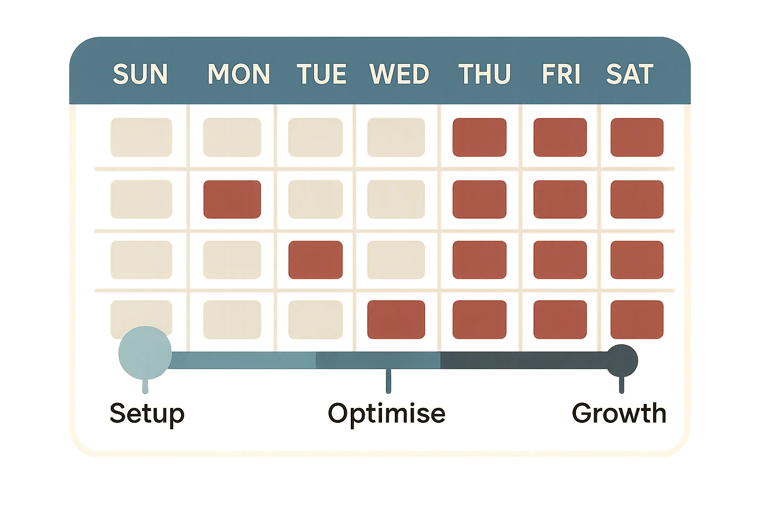 PPC campaign timeline showing when to expect results from your ads.