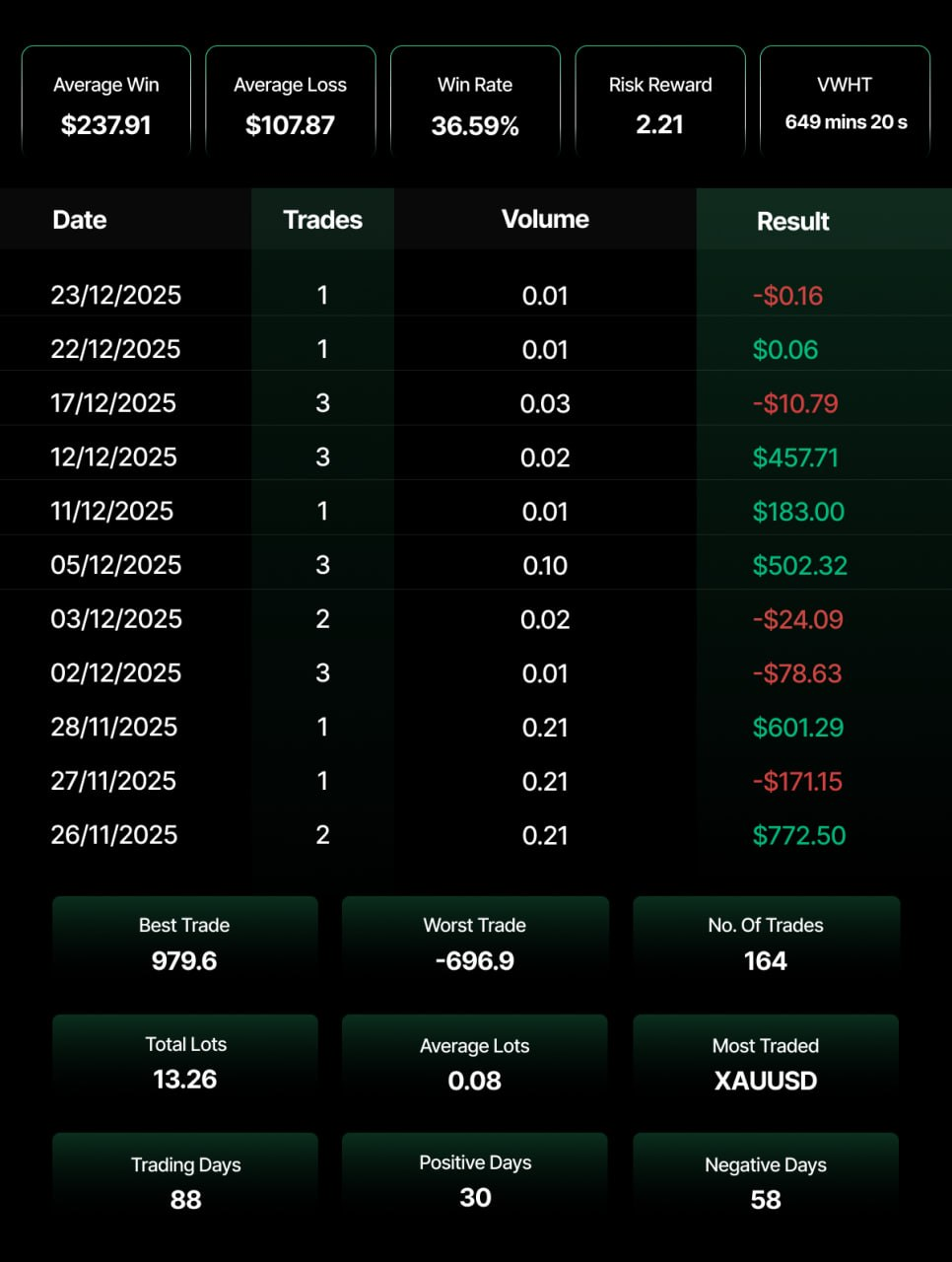 A dark-themed trading performance dashboard covering late November to December 2025, showing a trader with a low 36.59% win rate but a strong 2.21 risk-reward ratio — meaning wins significantly outsize losses ($237.91 average win vs. $107.87 average loss). The daily results table highlights high-variance trading, with standout gains like $772.50 and $601.29 alongside steep losses like -$171.15. Out of 88 trading days, only 30 were profitable versus 58 negative, yet the elevated risk-reward ratio keeps the account viable. XAUUSD remains the most traded instrument across 164 total trades.