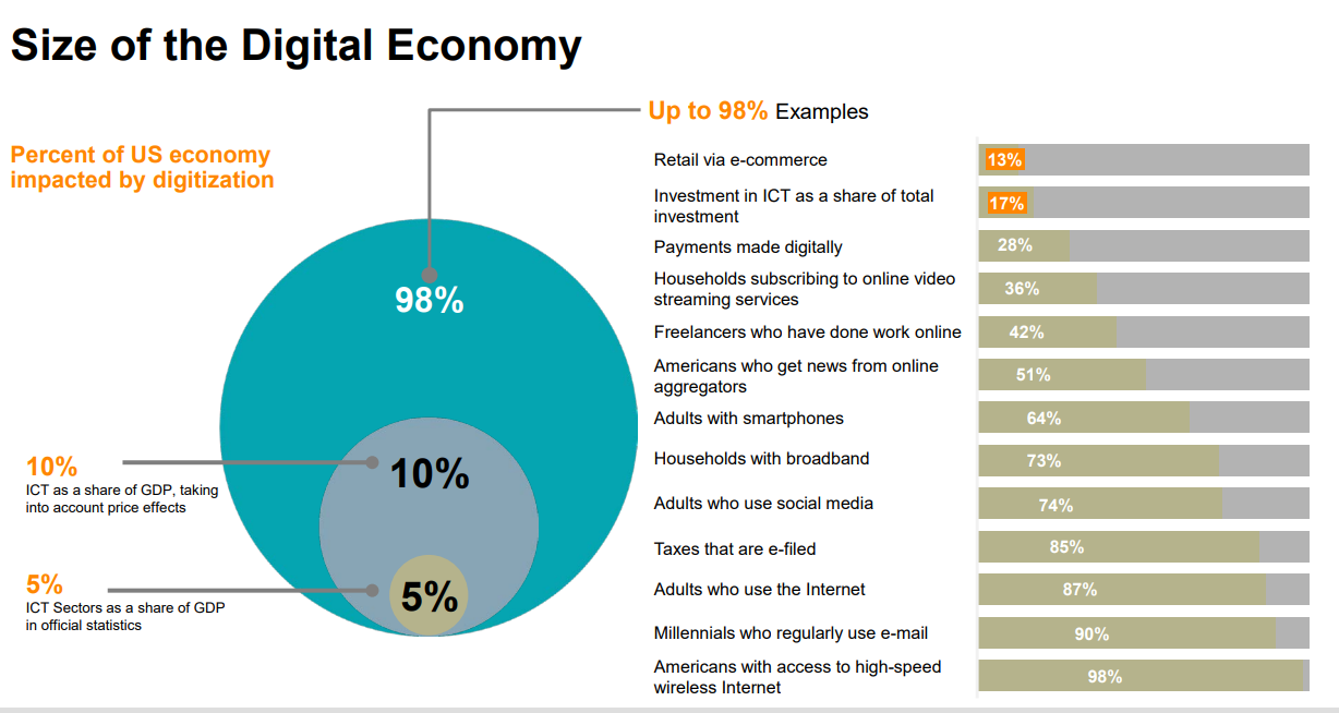 Size of the digital economy
