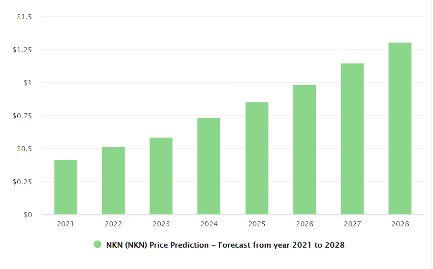 NKN Price Prediction 2021-2024 9 DigitalCoin price analysis