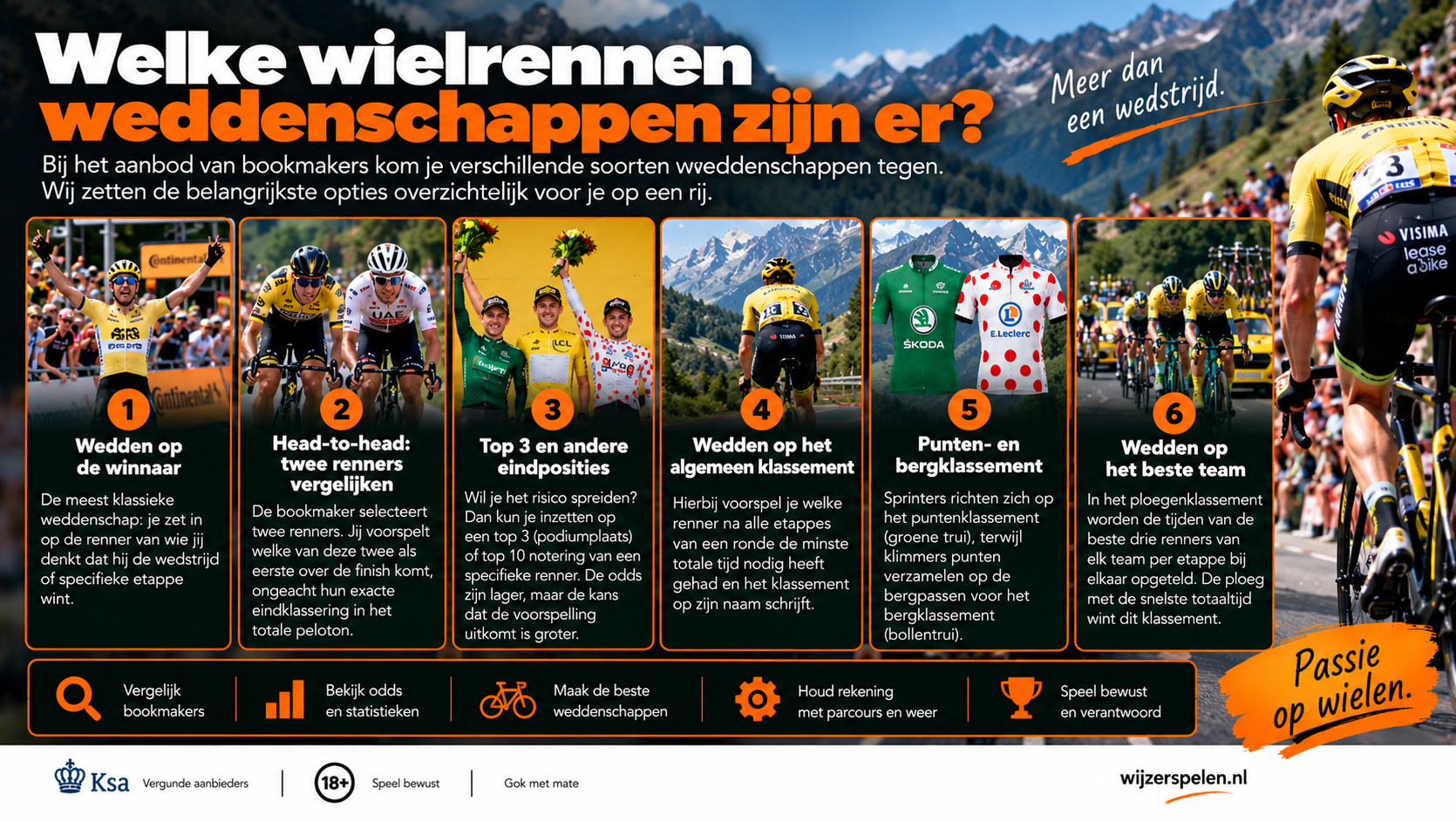 Overzicht van wielrennen weddenschappen, waaronder winnaar, head-to-head, top 3, algemeen klassement, punten- en bergklassement en beste team.