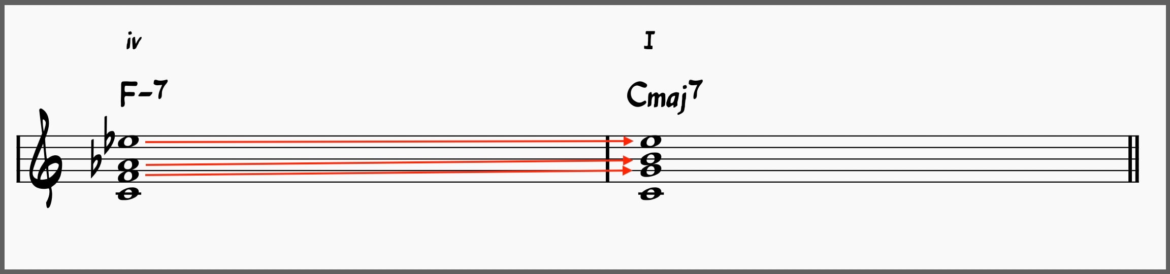 Minor Plagal Cadence with Voice Leading shown.