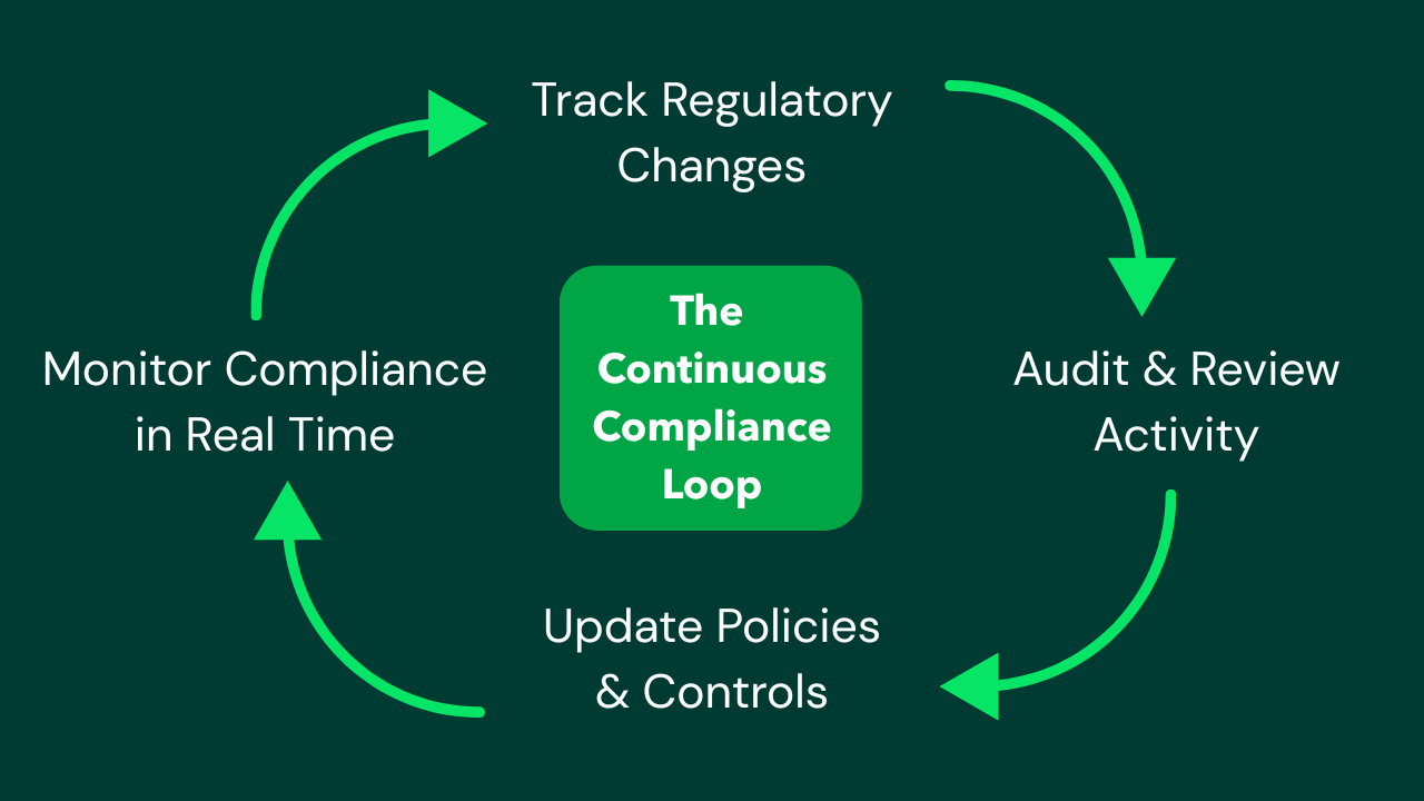 what are compliance regulations