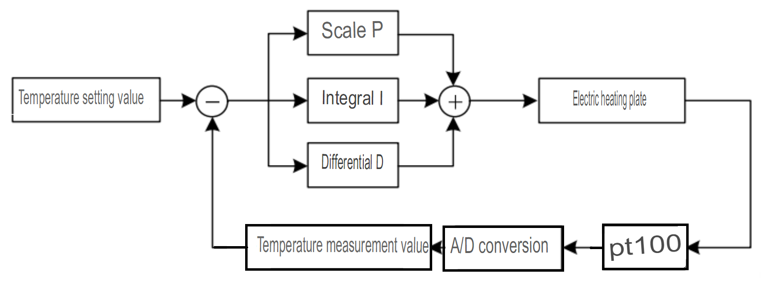 Schematic diagram of the PID temperature control system