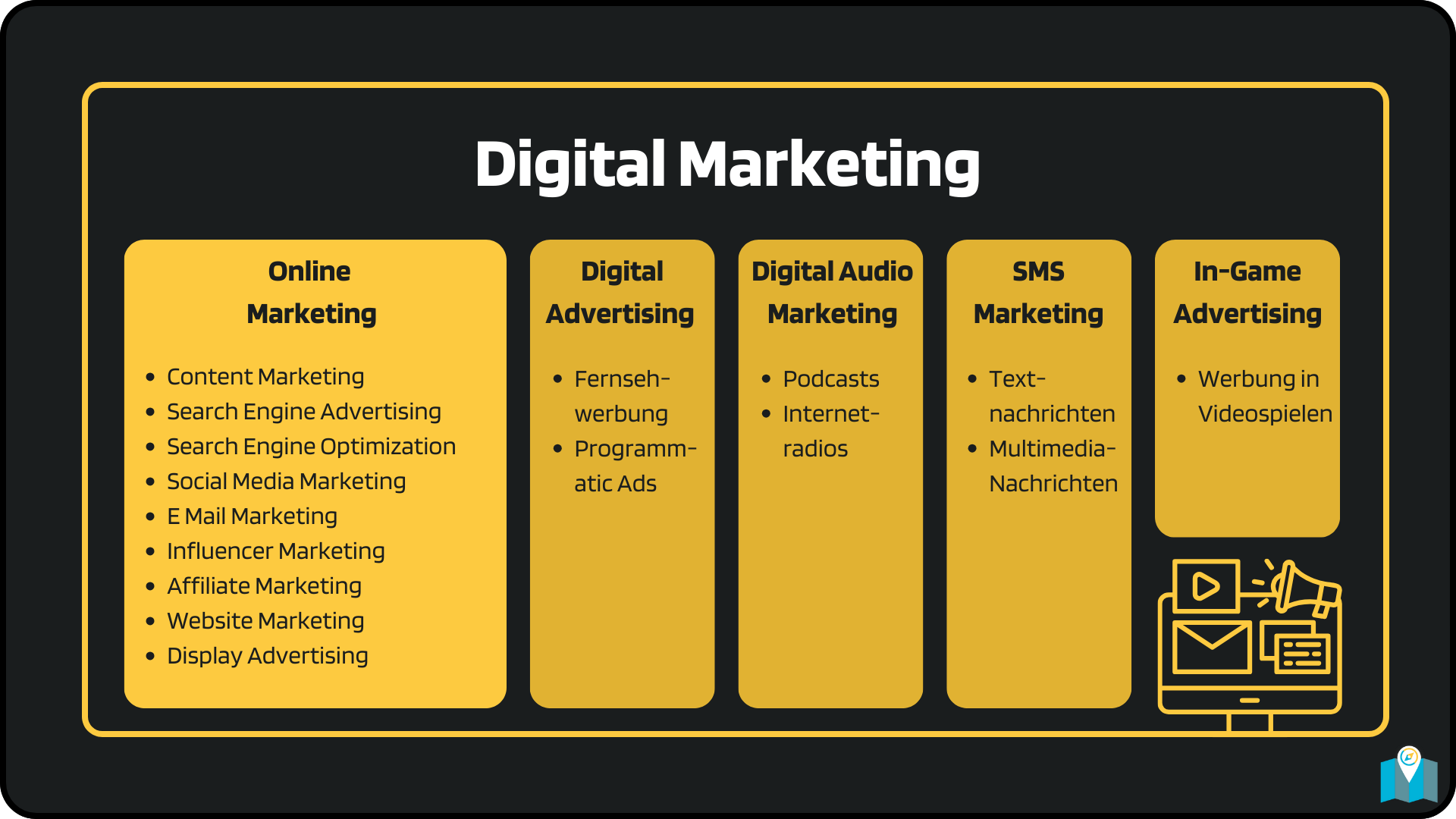 Übersicht über den Zusammenhang von Online Marketing und Digital Marketing