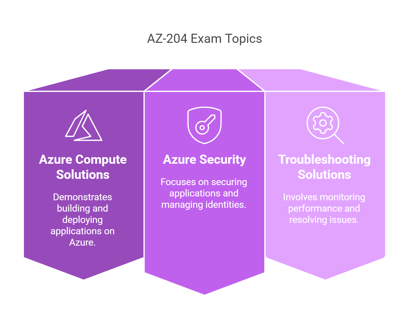 AZ-204 topics and domains
