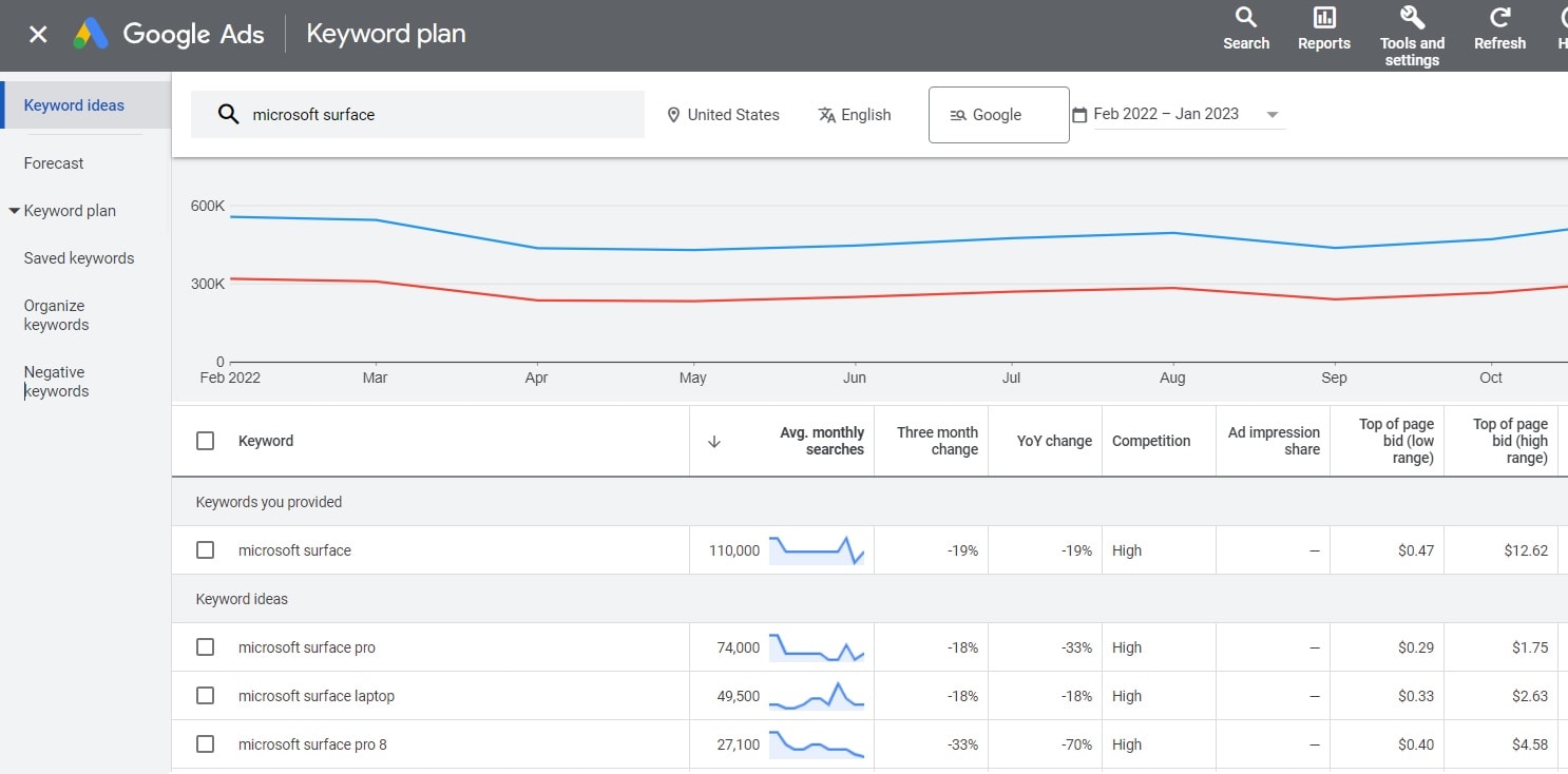 good niches for dropshipping - Google Keyword Planner 