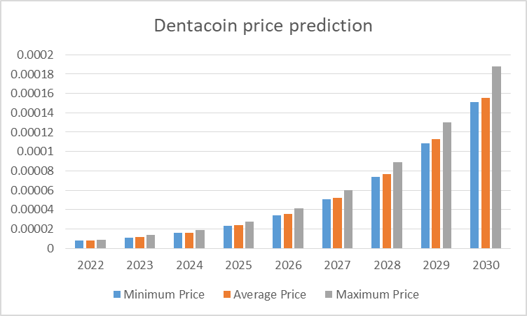 Dentacoin Price Prediction 2022-2030: Is DCN a Good Investment? 3