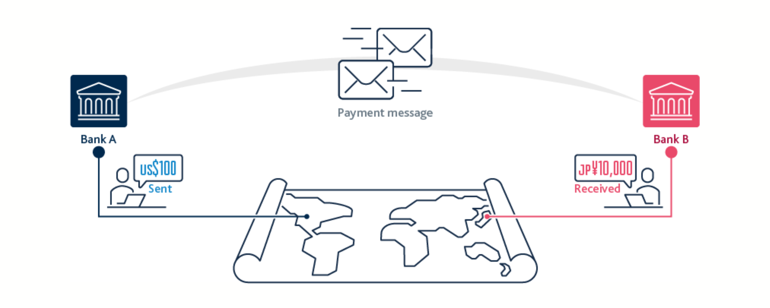 Cross-border payments