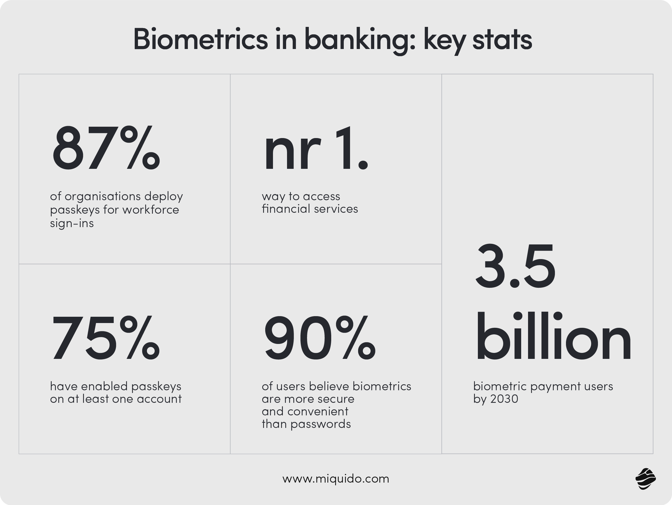 Biometrics in banking: key stats