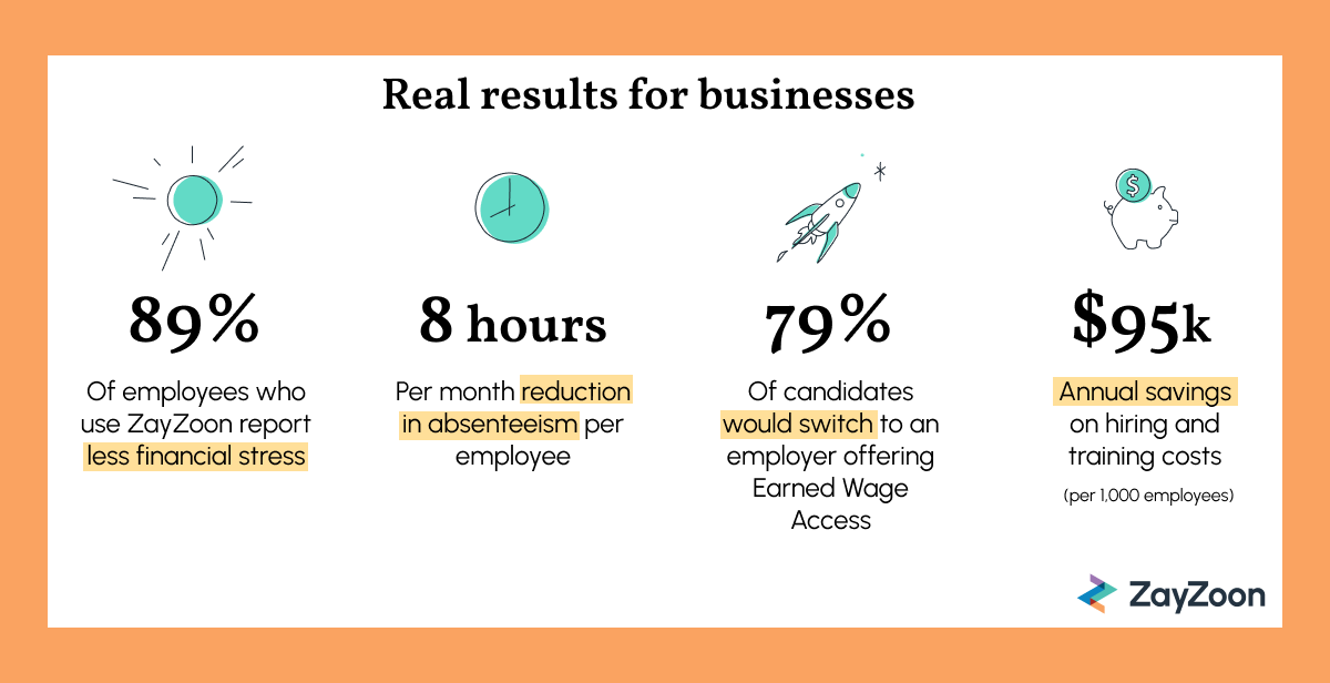 An orange border with a white background. The title reads "real results for businesses" then 4 stats are presented about the benefits of deploying EWA for businesses