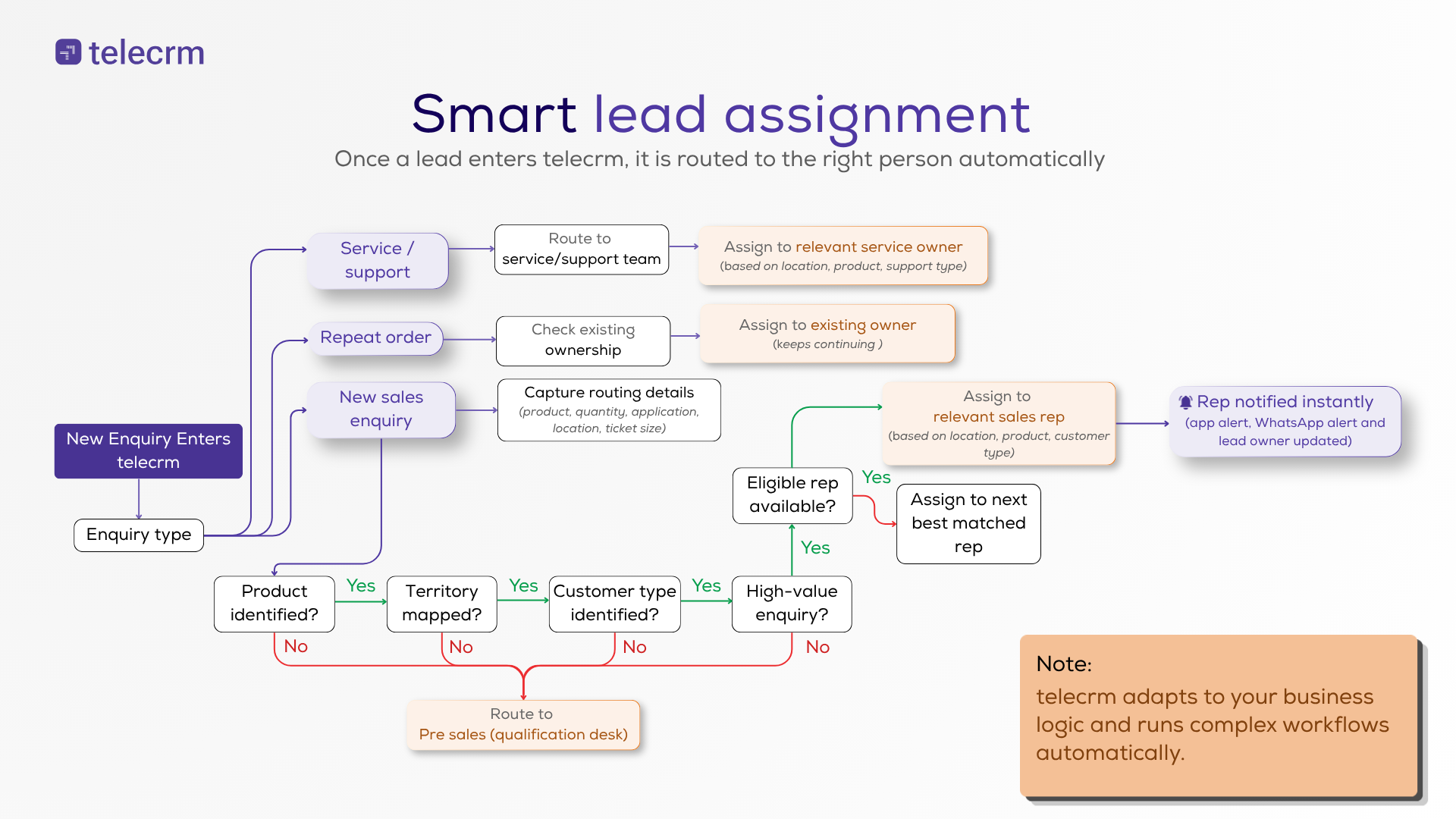 Lead Distribution Rules: Assign Leads Faster and Close More Deals 1 smart lead distribution rules in telecrm