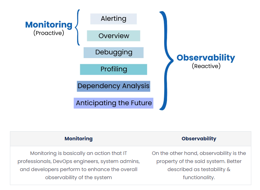 Monitoring vs Observability