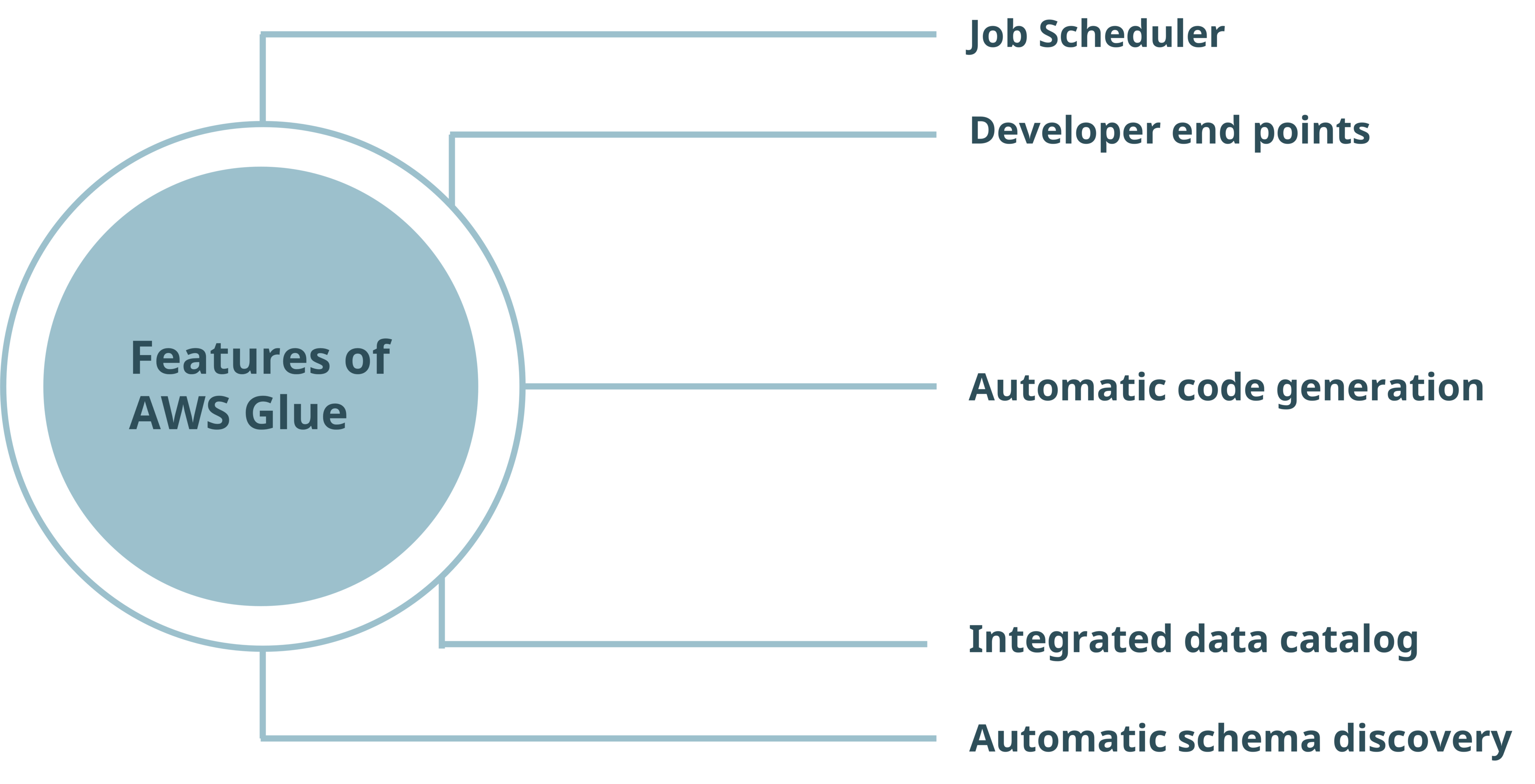 Source: https://k21academy.com/amazon-web-services/aws-solutions-architect/aws-glue/ || AWS Glue Pipeline Benefits