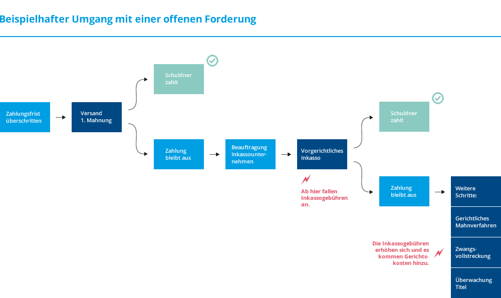 Grafik über den Umgang mit einer Forderung (Quelle Creditreform)