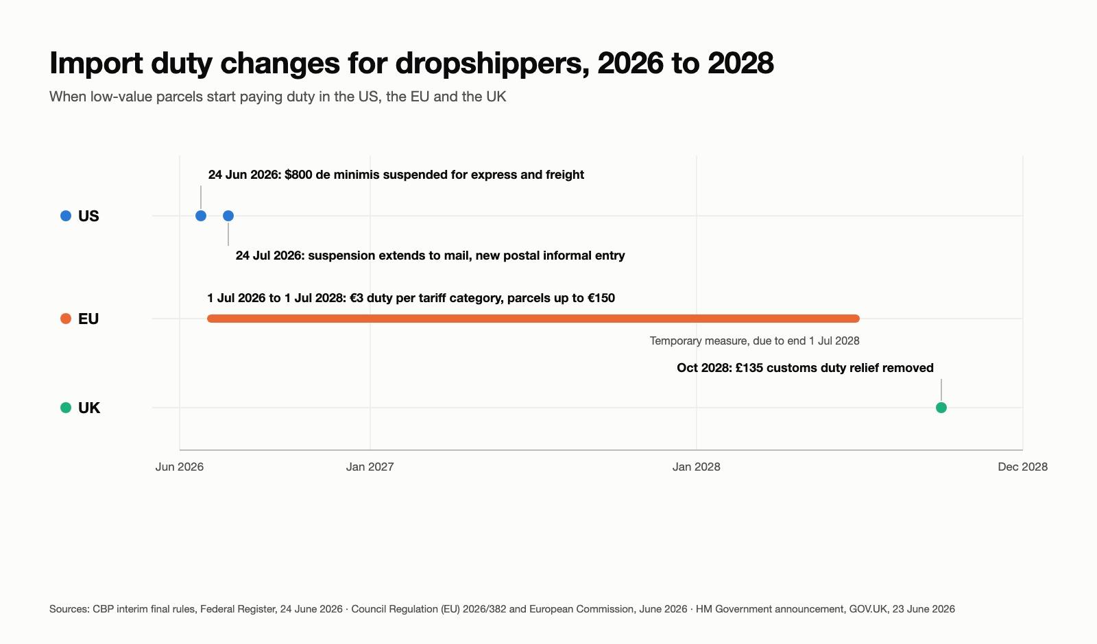 Timeline of import duty changes: US in June and July 2026, EU from July 2026 to July 2028, UK in October 2028