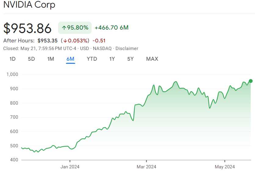 NVIDIA Corp Price Chart - Source: Google Finance
