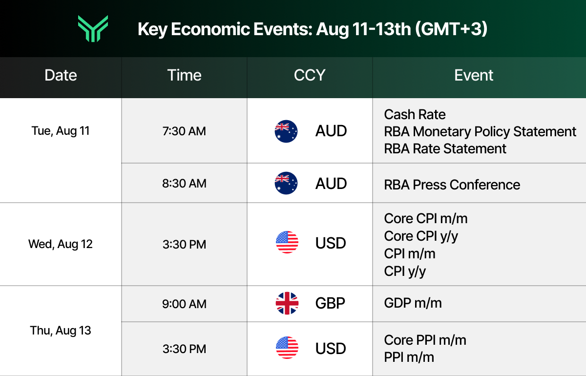 Funding Traders economic calendar table headed "Key Economic Events: Aug 11-13th (GMT+3)" with the green chevron logo at top left, set against a dark header that fades from black to deep green. Four columns are labelled Date, Time, CCY, and Event, with rows on a light grey background and currency flags beside each code. Tuesday Aug 11 lists AUD at 7:30 AM for the Cash Rate, RBA Monetary Policy Statement, and RBA Rate Statement, followed by the RBA Press Conference at 8:30 AM. Wednesday Aug 12 lists USD at 3:30 PM for Core CPI m/m, Core CPI y/y, CPI m/m, and CPI y/y. Thursday Aug 13 lists GBP at 9:00 AM for GDP m/m and USD at 3:30 PM for Core PPI m/m and PPI m/m.