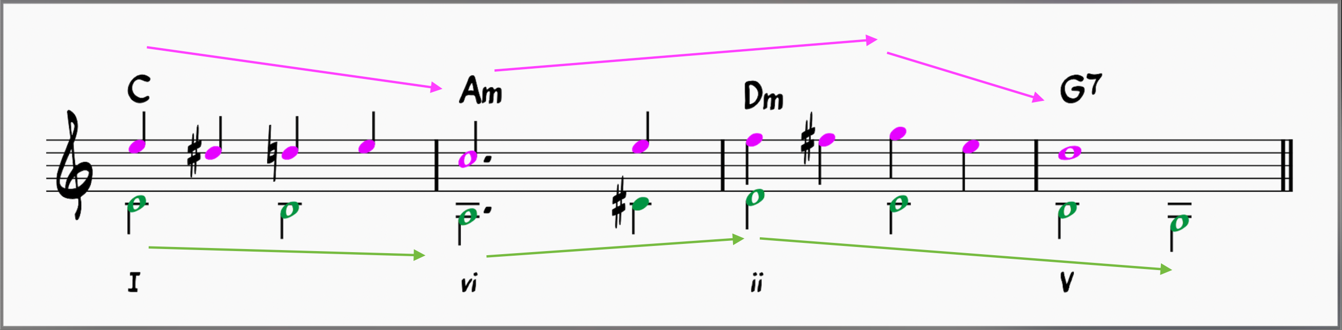 Comparing directions of the bass and soprano lines