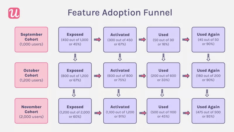 Feature adoption funnel