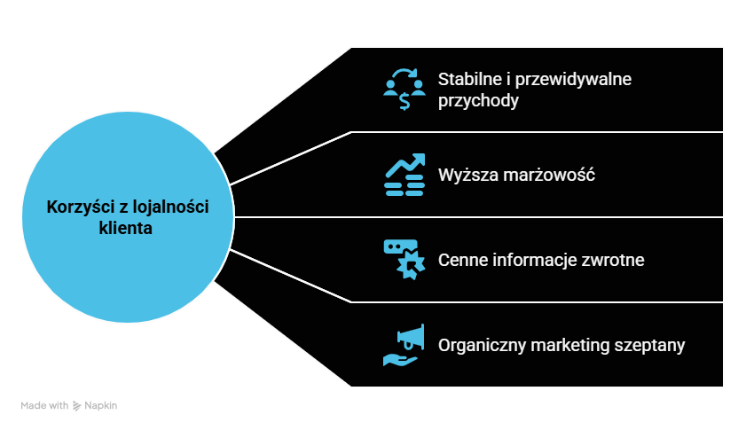 Jakie korzyści dla przedsiębiorstwa płyną z inwestycji w lojalność klienta?
