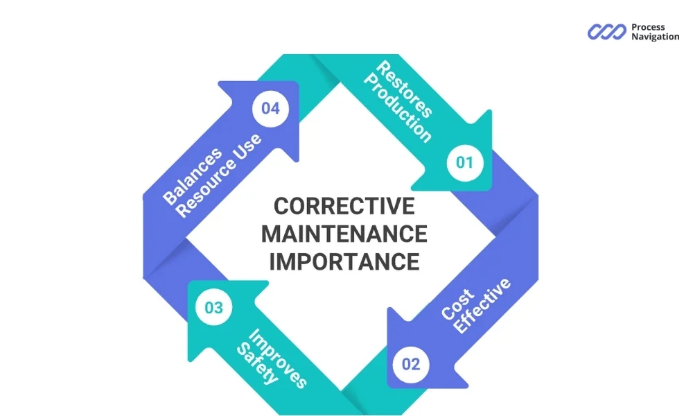 Benefits of corrective maintenance