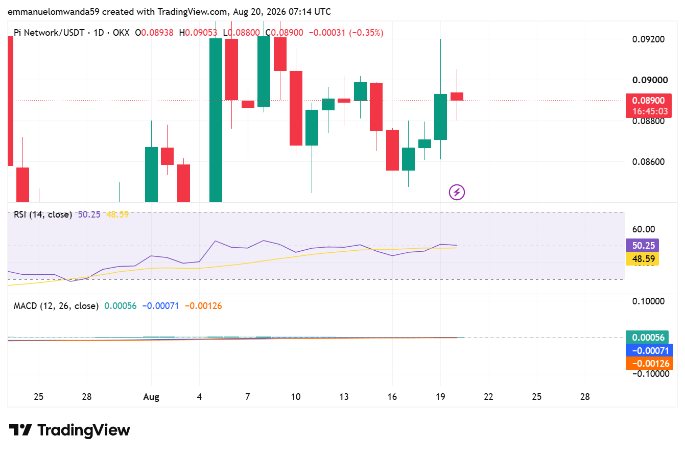 PI/USDT Chart: TradingView