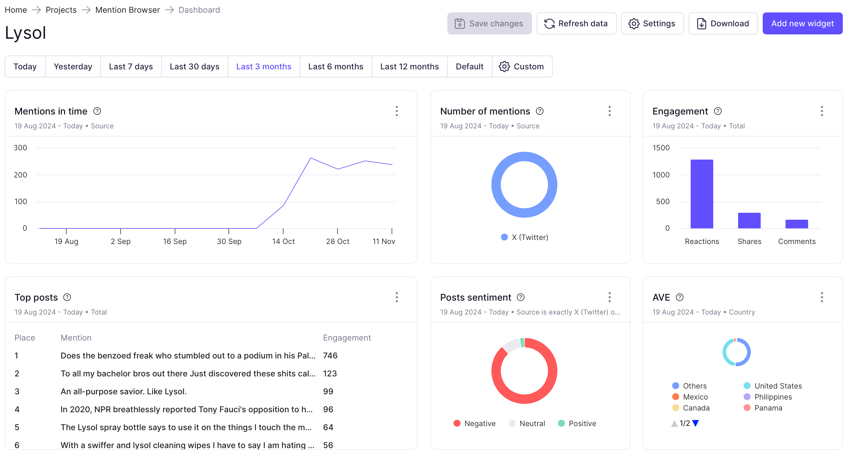 Prowly's media monitoring dashboard with mention analytics for the brand 'Lysol'.