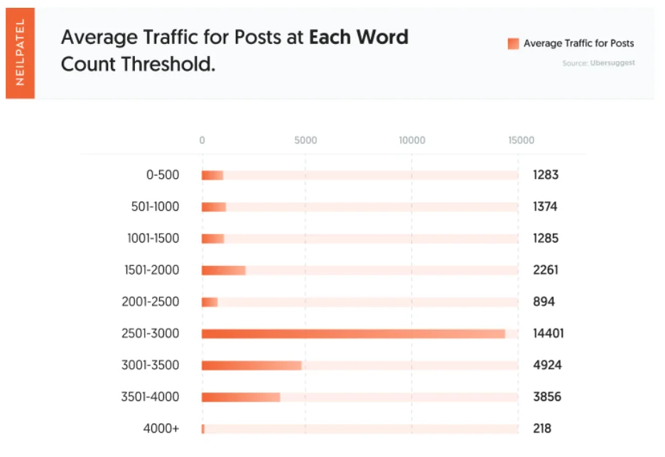 Neil Patel 2022 Research average traffic based on word count.