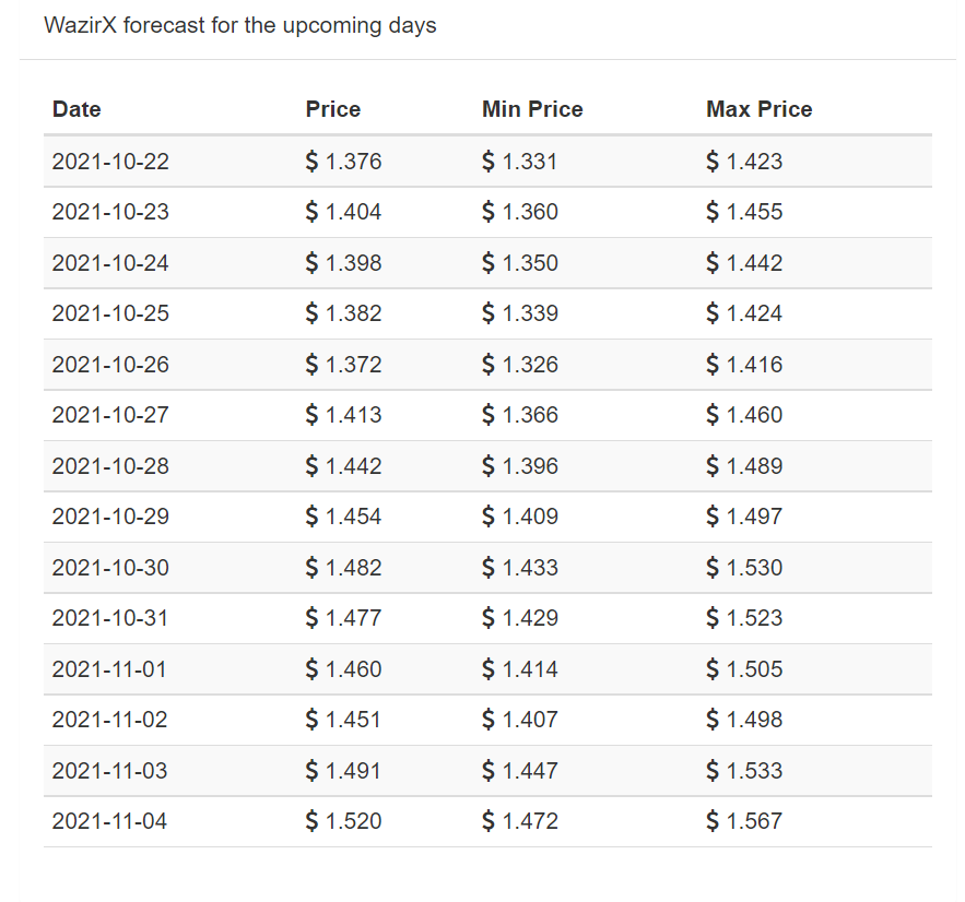 WRX Price Prediction 2021-2025 2