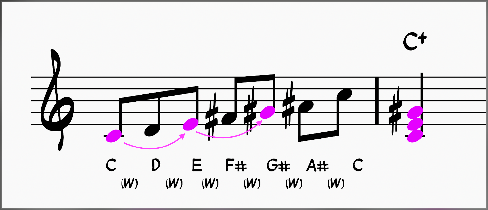 C augmented chord built from a C whole tone scale