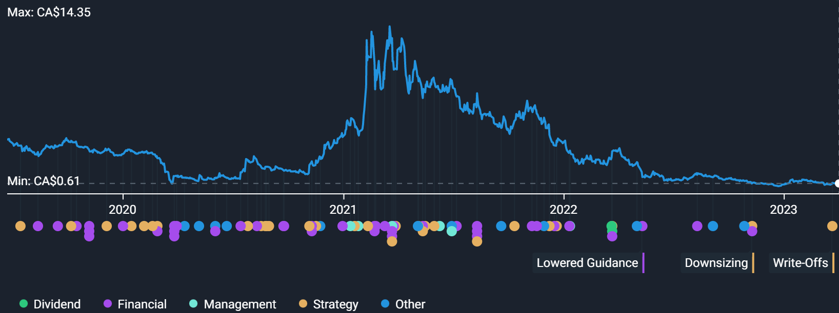 Mogo 4-Year Price Chart | Simply Wall St.