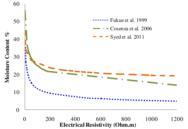 A graph showing the correlation between moisture content and concrete resistivity