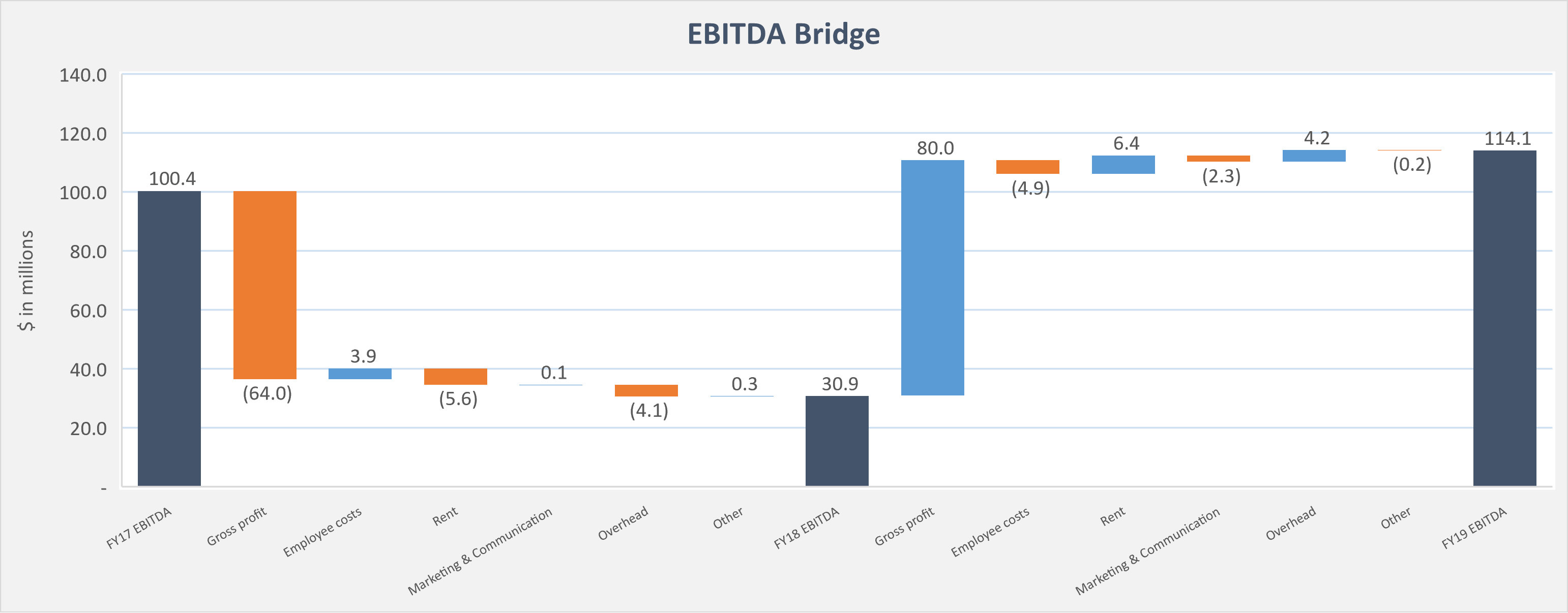 Quality of earnings visual bridge