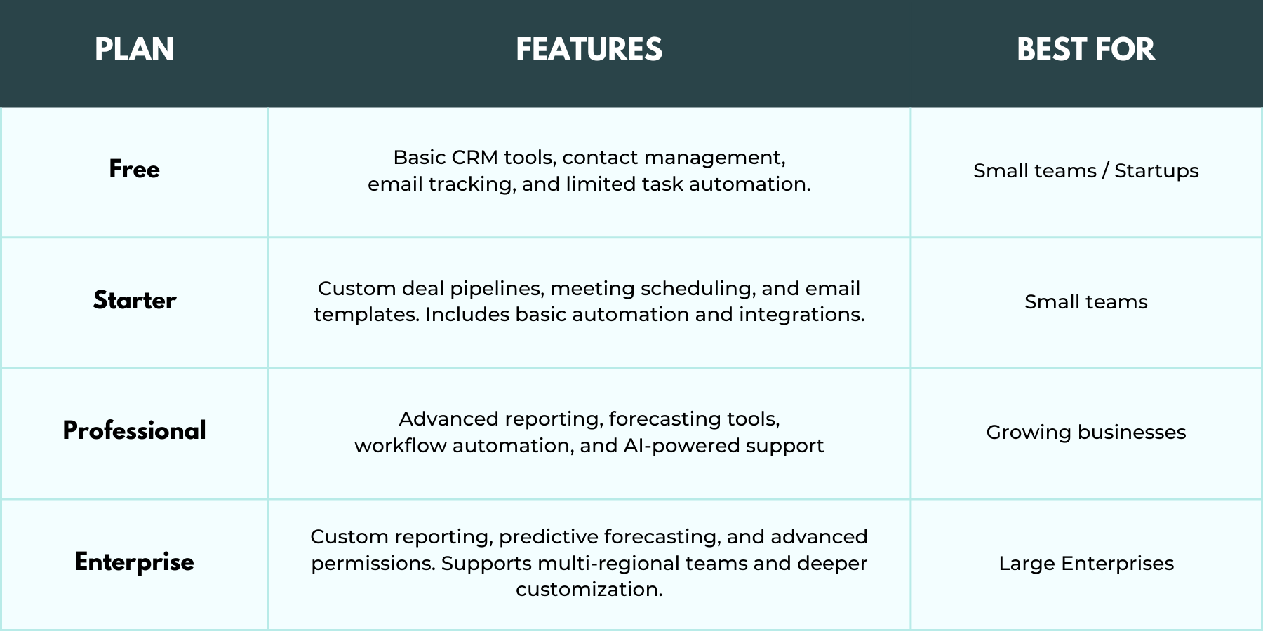 Features of Each of the Plans in HubSpot Sales Hub