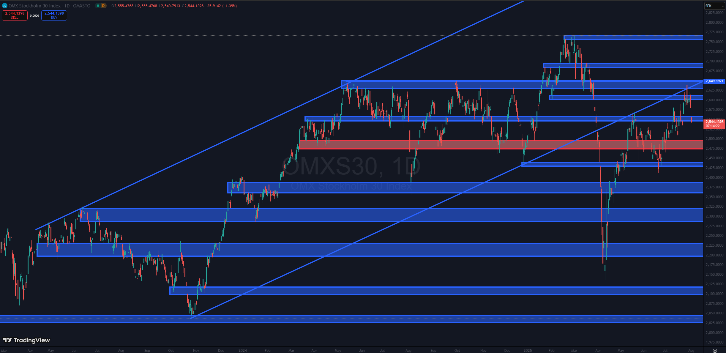 OMXS30 1 augusti