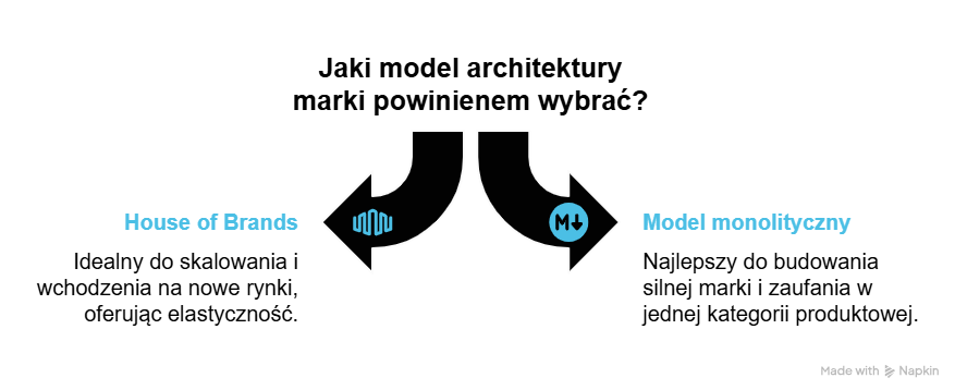 Jak podstawowe cele Twojej firmy powinny kształtować wybór odpowiedniej architektury marki?