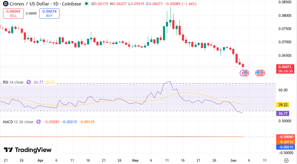 Graphique CRO/USDT : TradingView