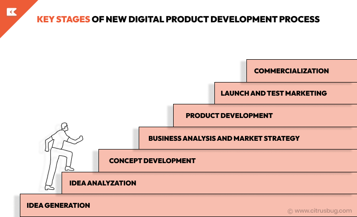 key stages of digital product development