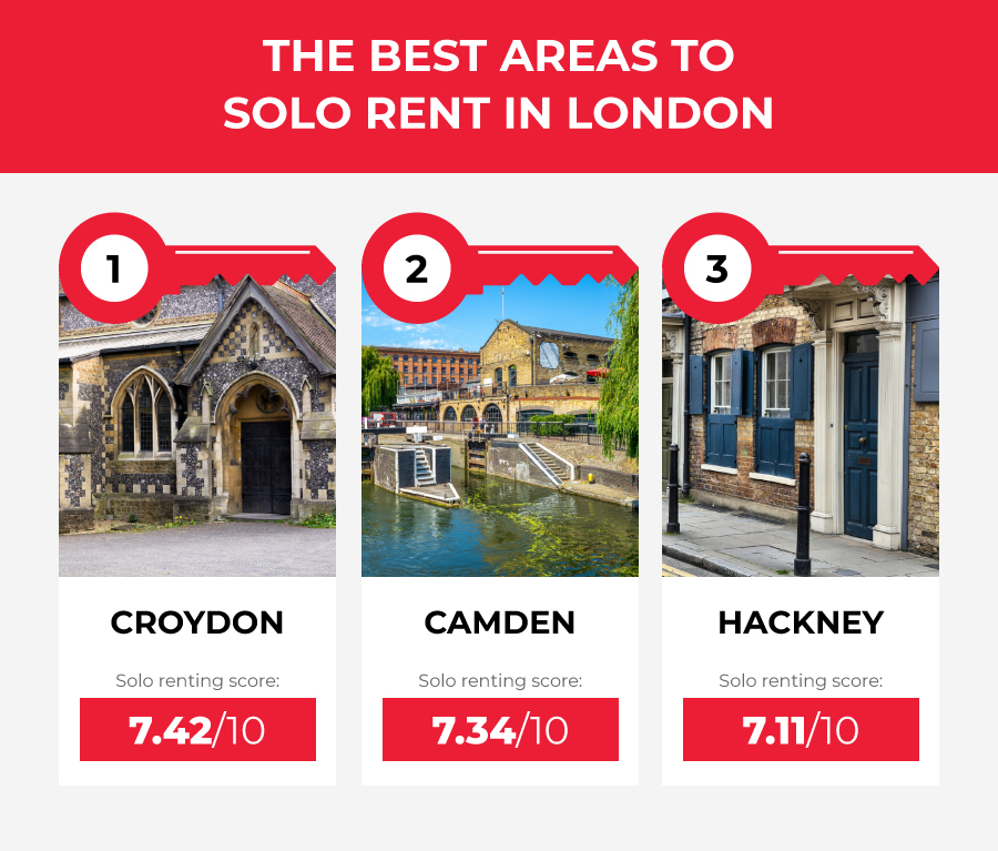 The Best Areas to Solo Rent in Londn - top 3 - Hackney, Camden, Croydon